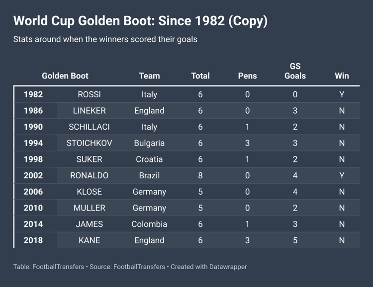 Past World Cup Golden Boot winners