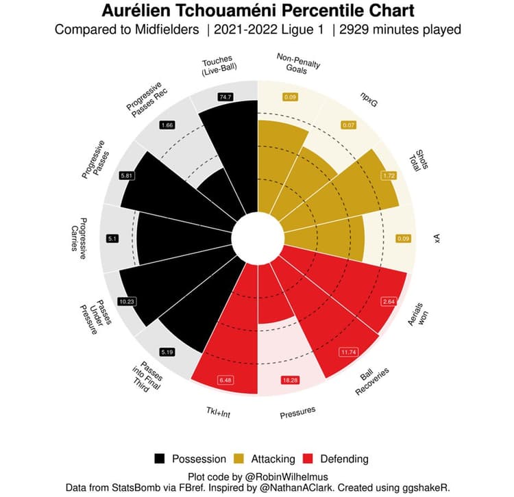 Tchouameni percentile chart