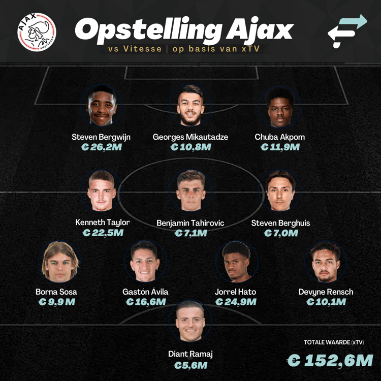 Opstelling Ajax tegen Vitesse op basis van ETV