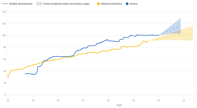 Mohammed Kudus vs Antony