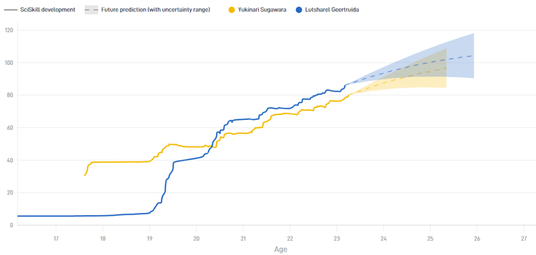 Yukinari Sugawara en Lutsharel Geertruida maken een vergelijkbare ontwikkeling momenteel door.