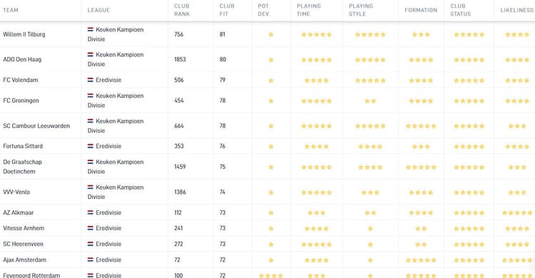 Deze clubs zouden volgens de Career Tool op korte termijn het beste bij Patrik Wålemark passen. Hierbij is voornamelijk rekening gehouden met mogelijke speeltijd.