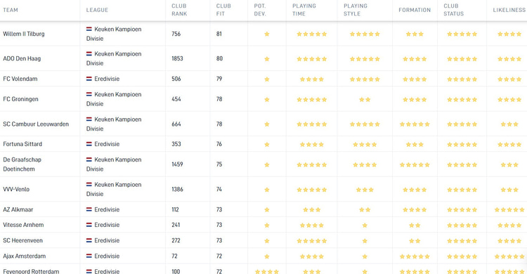 Deze clubs zouden volgens de Career Tool op korte termijn het beste bij Patrik Wålemark passen. Hierbij is voornamelijk rekening gehouden met mogelijke speeltijd.