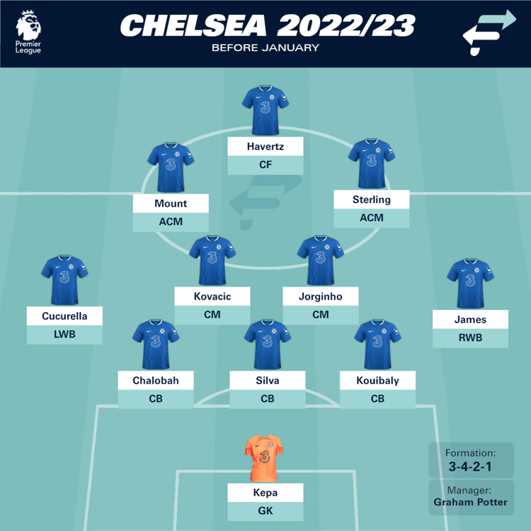 Chelsea before January