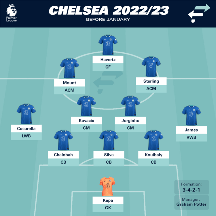 Chelsea before January