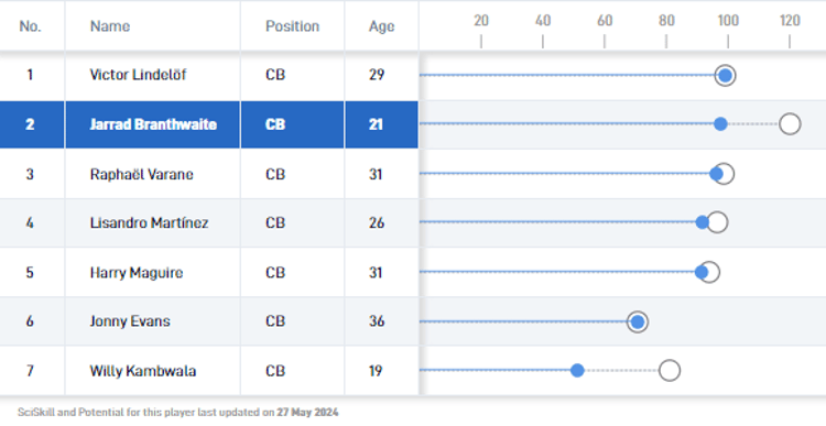 Jarrad Branthwaite ha the potential to become Man Utd's best defender