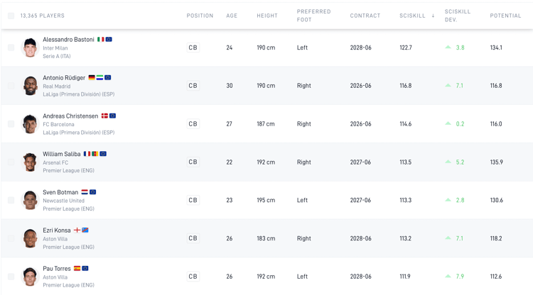 SciSports' list of players most similar to David Alaba