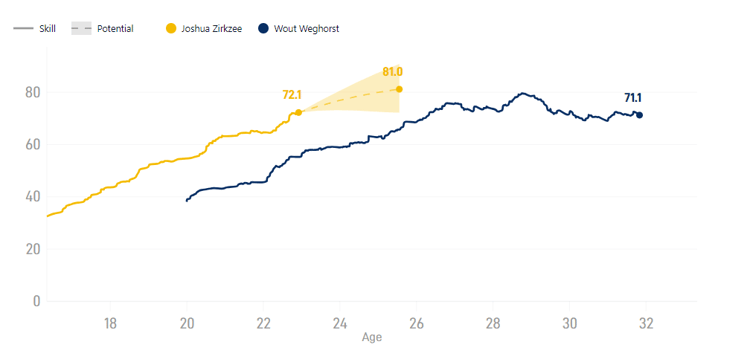 De ontwikkeling van Joshua Zirkzee en Wout Weghorst in Skill.