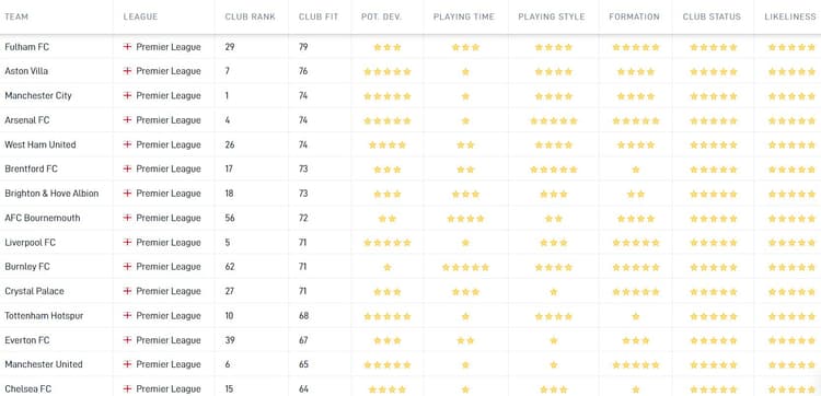 Een stap naar West Ham United lijkt volgens de Career Tool nu nog te vroeg te komen voor Hartman. Met twee van de vijf sterren op het gebied van Playing Time lijkt de Feyenoorder genoegen te moeten nemen met een bijrol.