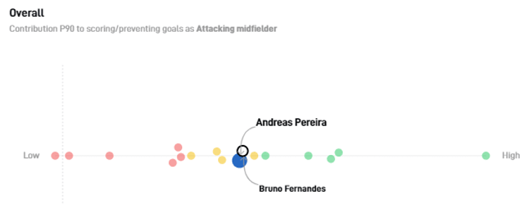 SciSports Andreas Pereira Bruno Fernandes