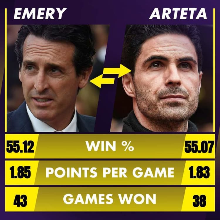 The stats that show Arteta is no better than Emery as Arsenal manager