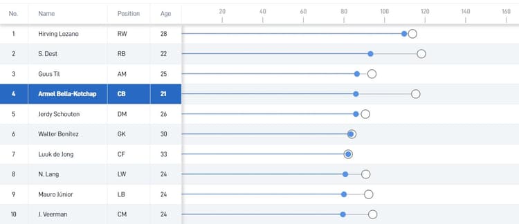 Armel Bella-Kotchap is na Hirving Lozano, Sergino Dest en Guus Til de speler met de hoogste SciSkill in de selectie van PSV.