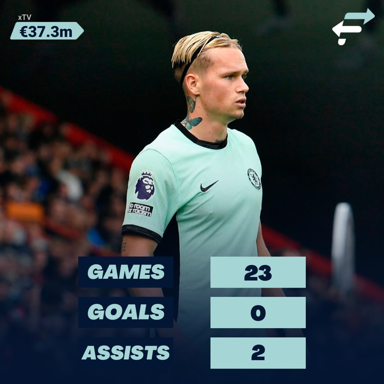 Mudryk is waiting on his first Chelsea goal