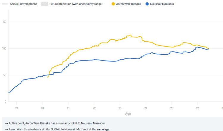 SciSports' comparison of the pair