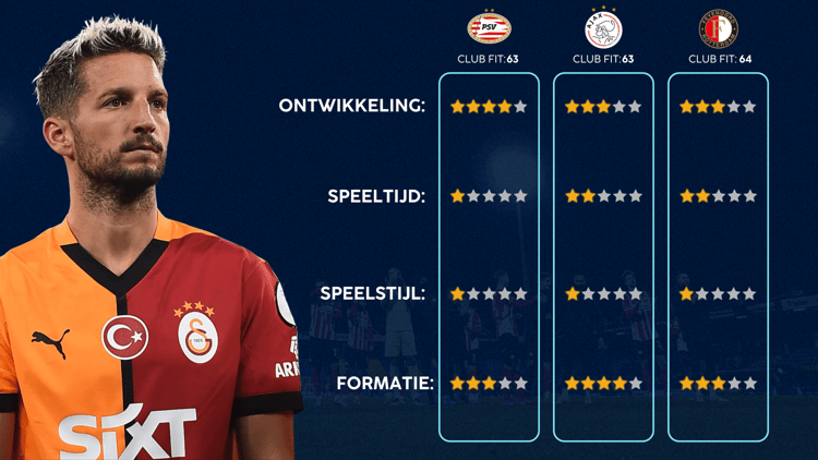 De Career Advice Tool berekent op basis van data in hoeverre speler en club bij elkaar passen. Deze inschatting komt voort uit onder meer de verwachte transferwaarde (ETV), speelstijl, het niveau en het geprojecteerde potentieel van de speler. Diverse factoren als mogelijkheid tot ontwikkeling, kansen op speeltijd, de speelstijl en formatie van de club, zijn van invloed op de uitkomst.