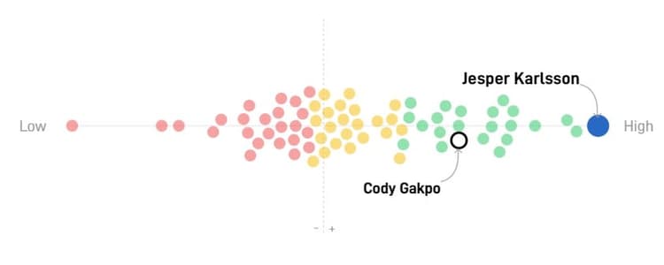 Jesper Karlsson wist afgelopen seizoen uit te blinken op het gebied van passing.