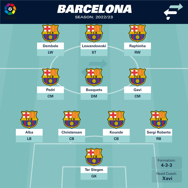 Barcelona line up 2022/23