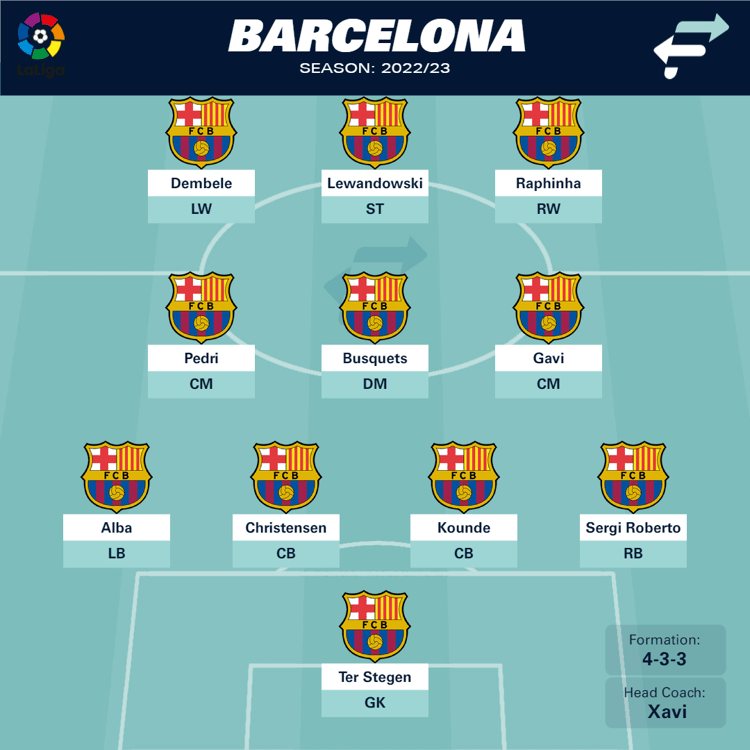 Barcelona line up 2022/23