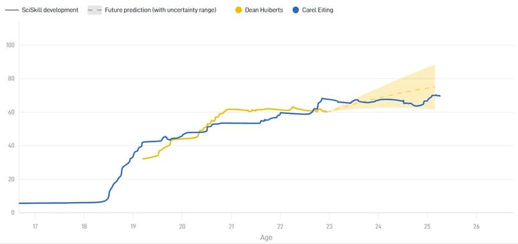 Dean Huiberts heeft de potentie om een veel betere speler dan Carel Eiting te worden.