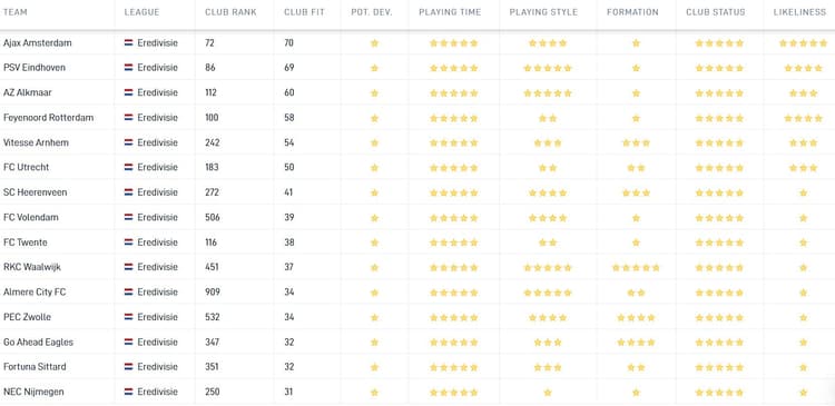Mocht Sheraldo Becker beslissen om terug te willen keren naar Nederland, dan is Ajax volgens de Career Tool de ideale bestemming.