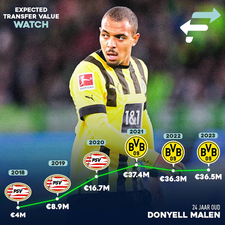 Donyell Malen heeft momenteel een ETV van 36,5 miljoen euro.