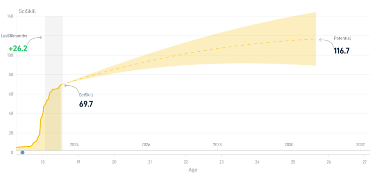 De SciSkill-ontwikkeling en potentie van Arthur Vermeeren is indrukwekkend.
