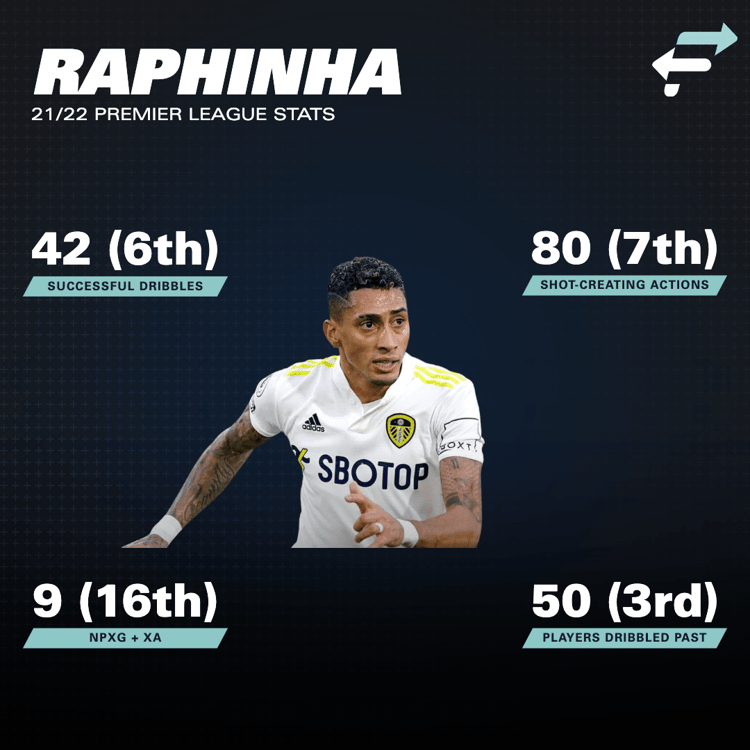 Raphinha's stats during the 2021-22 Premier League