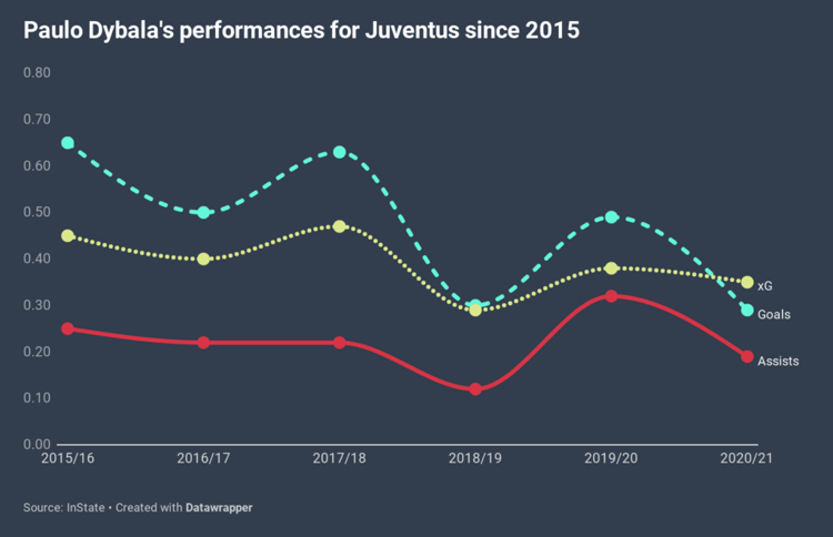 Does Paulo Dybala deserve a new contract at Juventus?