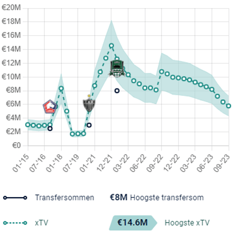 De Estimated Transfer Value van Júnior Alonso neemt al enige tijd af.