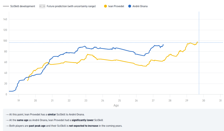 Ivan Provedel vs Andre Onana