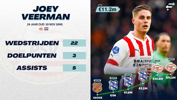 Joey Veerman kwam dit seizoen al 22 wedstrijden in actie.
