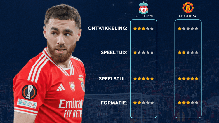 De Career Advice Tool berekent op basis van data in hoeverre speler en club bij elkaar passen. Deze inschatting komt voort uit onder meer de verwachte transferwaarde (ETV), speelstijl, het niveau en het geprojecteerde potentieel van de speler. Diverse factoren als mogelijkheid tot ontwikkeling, kansen op speeltijd, de speelstijl en formatie van de club, zijn van invloed op de uitkomst.