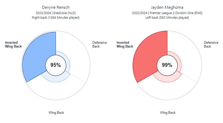 De speelstijlen van Devyne Rensch en Jayden Meghoma lijken erg op elkaar.
