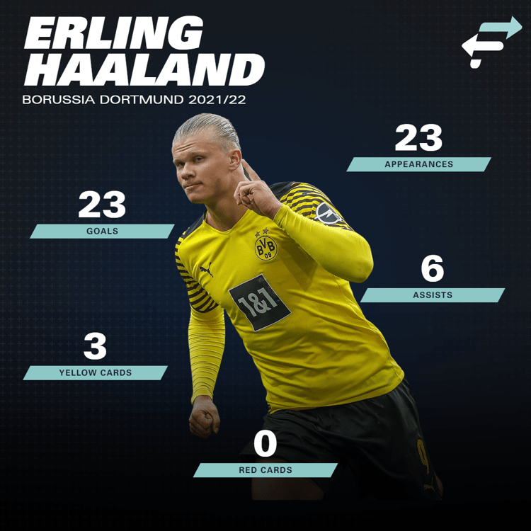 Erling Haaland, GFX, 2021/22