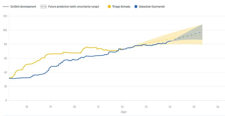 Qua Potential doet Thiago Almada momenteel niet heel veel onder van Sebastian Szymanski. De Argentijn is twee jaar jonger en kan in principe uitgroeien tot een betere speler dan de Pool.