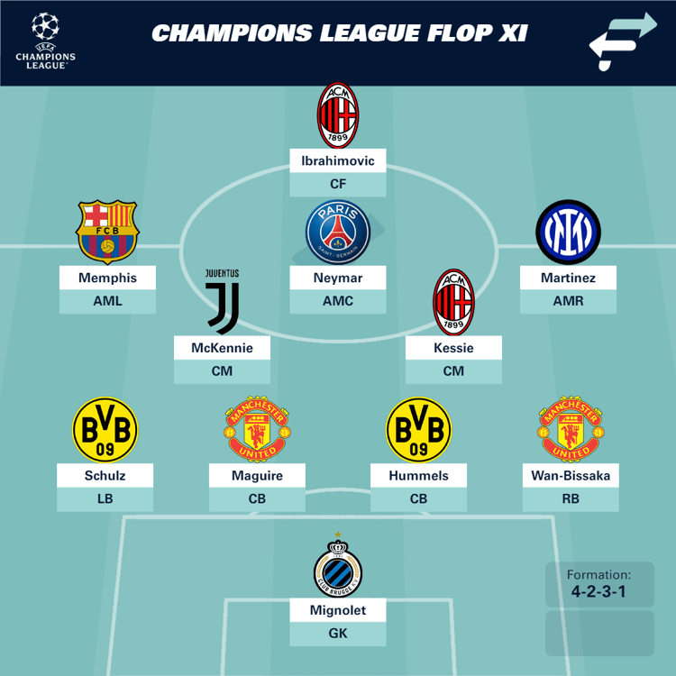 Champions League Worst Team of the Group Stage
