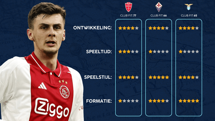 De Career Advice Tool berekent op basis van data in hoeverre speler en club bij elkaar passen. Deze inschatting komt voort uit onder meer de verwachte transferwaarde (ETV), speelstijl, het niveau en het geprojecteerde potentieel van de speler. Diverse factoren als mogelijkheid tot ontwikkeling, kansen op speeltijd, de speelstijl en formatie van de club, zijn van invloed op de uitkomst.