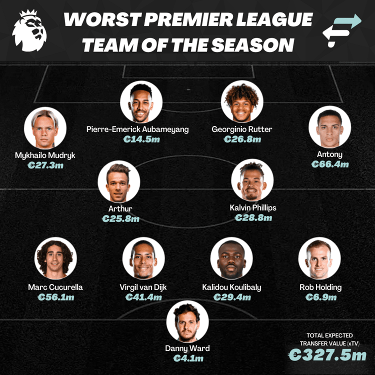 FootballTransfers' Worst Premier League Team of the Season