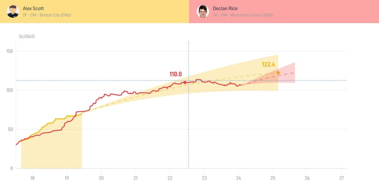 Alex Scott v Declan Rice