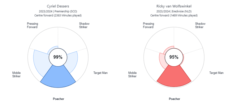 Cyriel Dessers en Ricky van Wolfswinkel hebben een vergelijkbare speelstijl.