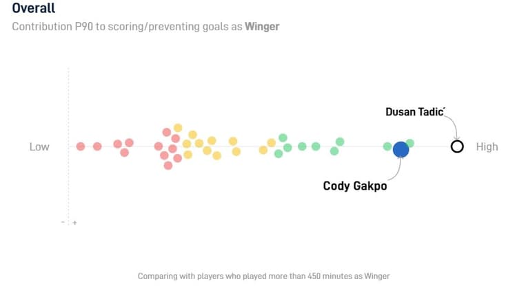 Uit data van SciSports blijkt dat alleen Steven Bergwijn en Dusan Tadic van Ajax kunnen tippen aan de statistieken van Cody Gakpo.