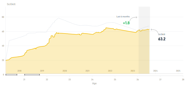 De SciSkill-ontwikkeling en potentie van Miles Robinson.