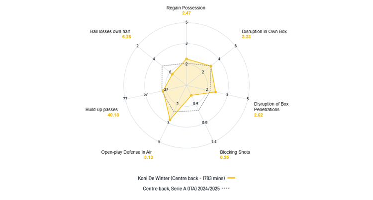 Koni De Winter, Statistical Profile, Genoa (2024/25)