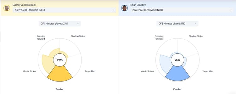 Sydney van Hooijdonk en Brian Brobbey hebben dezelfde manier van spelen.