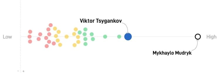 Viktor Tsygankov is momenteel een van de beste aanvallers in de Oekraïense competitie.