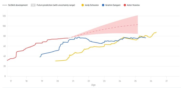 Jerdy Schouten is momenteel in zijn ontwikkeling verder dan zowel Ibrahim Sangaré als Aster Vranckx. Dat terwijl de Belgische middenvelder de Potential heeft om de top te bereiken op de lange termijn.