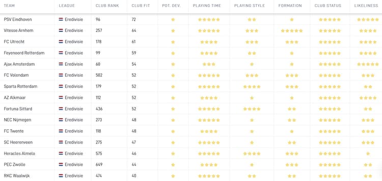 De Career Tool laat zien dat PSV en Aster Vranckx een Club Fit hebben van 72. Dit is onder meer gebaseerd op doorgroeimogelijkheden, speelstijl en geloofwaardigheid van een mogelijke transfer.