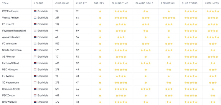 De Career Tool laat zien dat PSV en Aster Vranckx een Club Fit hebben van 72. Dit is onder meer gebaseerd op doorgroeimogelijkheden, speelstijl en geloofwaardigheid van een mogelijke transfer.