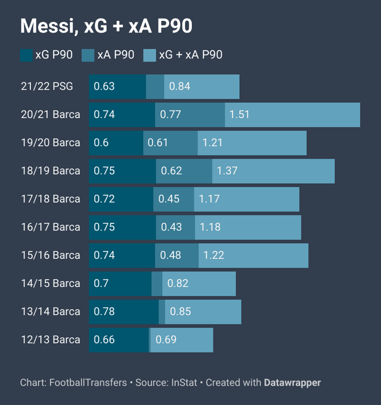 Lionel Messi expected goals and expected assists