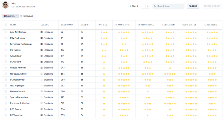 Ajax is volgens SciSports een veel betere club voor Nino dan Feyenoord.